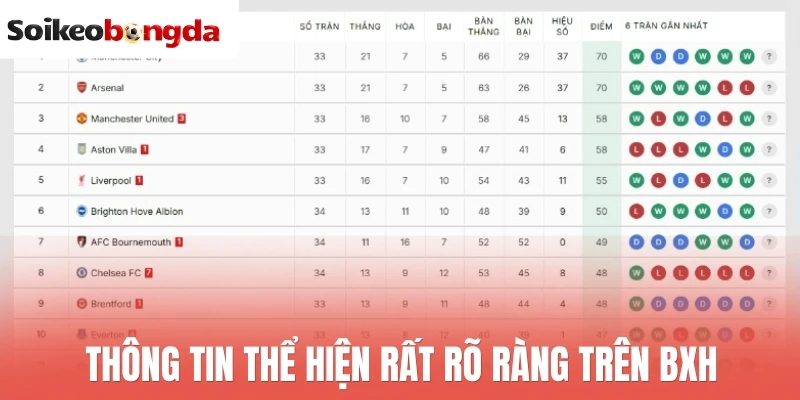 BXH bóng đá - Bảng xếp hạng 72 Thông tin thể hiện rất rõ ràng trên BXH