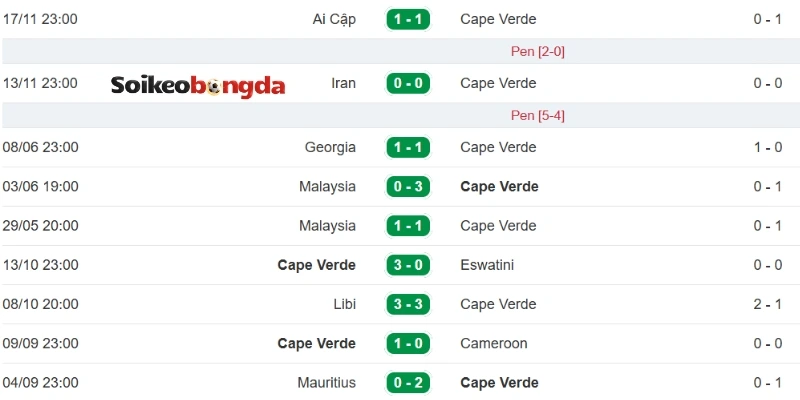 Soi Kèo Tây Ban Nha Vs Cabo Verde - Bảng H World Cup 23h00 15/06/2026 2 Thống kê thành tích ra sân Cabo Verde trong 5 trận gần đây