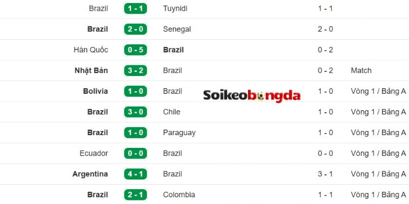 Kèo Bóng Đá Cái Scotland VS Brazil - Bảng C World Cup 05h00 25/06/2026 2 Cập nhật thành tích gần nhất của Brazil