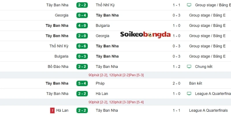 Soi Kèo Tây Ban Nha Vs Cabo Verde - Bảng H World Cup 23h00 15/06/2026 1 Diễn biến phong độ gần đây của Tây Ban Nha