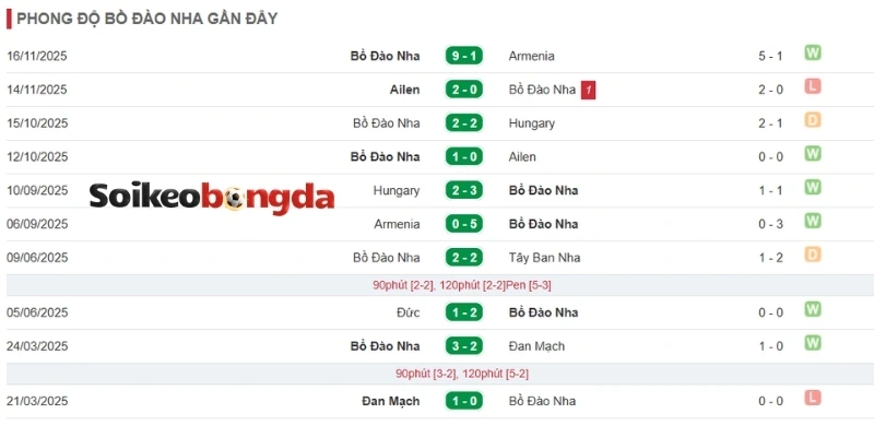Soi Kèo Bồ Đào Nha Vs Uzbekistan - Bảng K World Cup 00h00 24/06/2026 1 Diễn biến tình hình mới nhất của Bồ Đào Nha