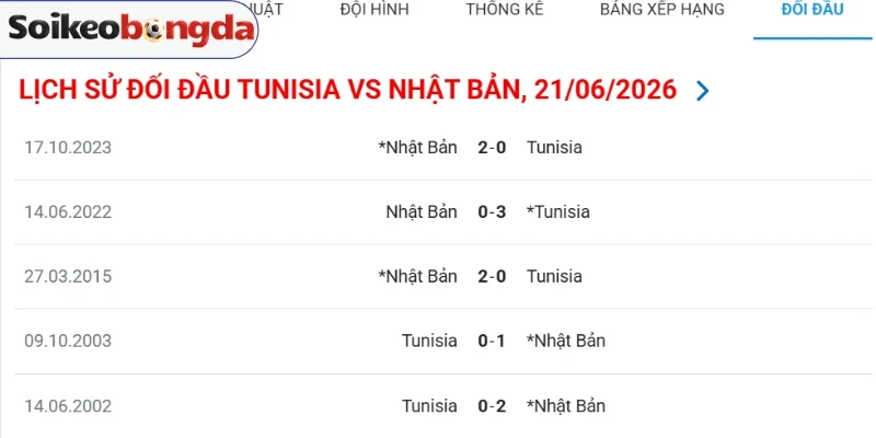 Soi Kèo Tunisia Vs Nhật Bản - Bảng F World Cup 11h00 21/06/2026 4 Nhìn lại kết quả những trận đối đầu Tunisia vs Nhật Bản