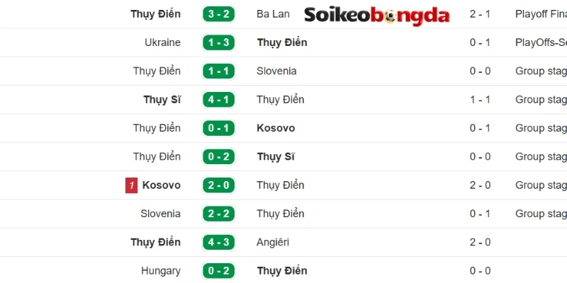 Kèo Bóng Đá Thụy Điển Vs Tunisia - Bảng F World Cup 09h00 15/06/2026 1 Nhìn lại phong độ Thụy Điển ở các trận gần nhất