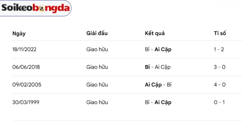 Soi Kèo Bóng Đá Bỉ Vs Ai Cập - Bảng G World Cup 02h00 16/06/2026 4 Nhìn lại thành tích các lần ra sân mới nhất của Bỉ vs Ai Cập