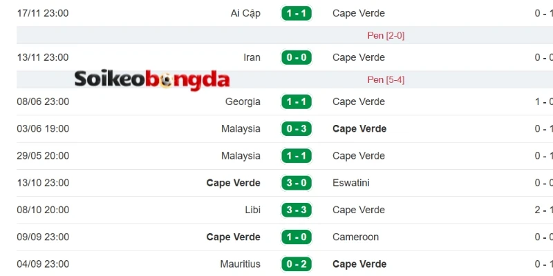Kèo Bóng Đá Uruguay Vs Cabo Verde - Bảng H World Cup 05h00 22/06/2026 2 Những thành tích của đội bóng Cabo Verde