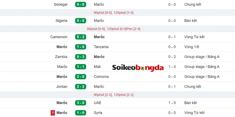 Soi Kèo Bóng Đá Brazil vs Maroc - Bảng C World Cup 05h00 14/06/2026 2 Phong độ các chiến binh Maroc