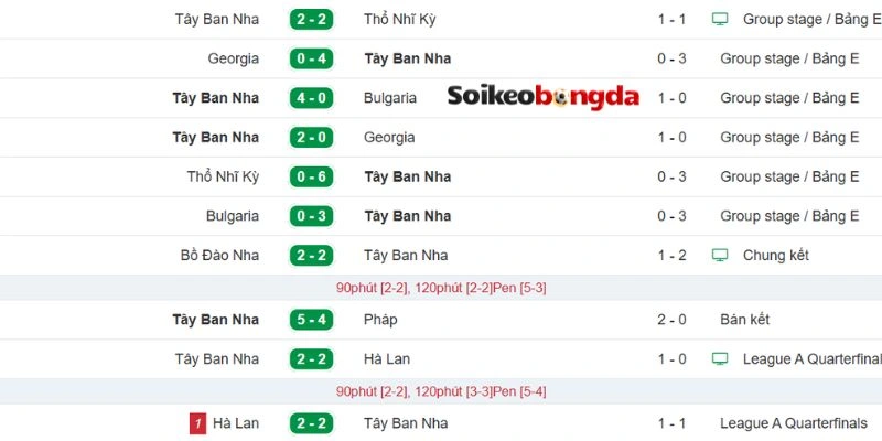 Kèo Bóng Đá Uruguay Vs Tây Ban Nha - Bảng H World Cup 07h00 27/06/2026 2 Phong độ gần đây của đội tuyển Tây Ban Nha