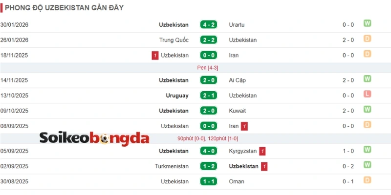 Soi Kèo Bồ Đào Nha Vs Uzbekistan - Bảng K World Cup 00h00 24/06/2026 2 Phong độ ra sân gần đây của Uzbekistan