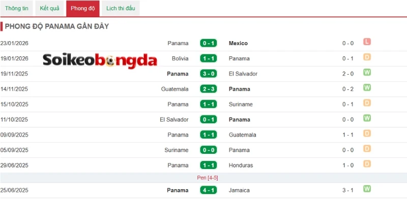Kèo Bóng Đá Ghana Vs Panama - Bảng L World Cup 06h00 18/06/2026 2 Sức mạnh gần nhất của đội tuyển Panama