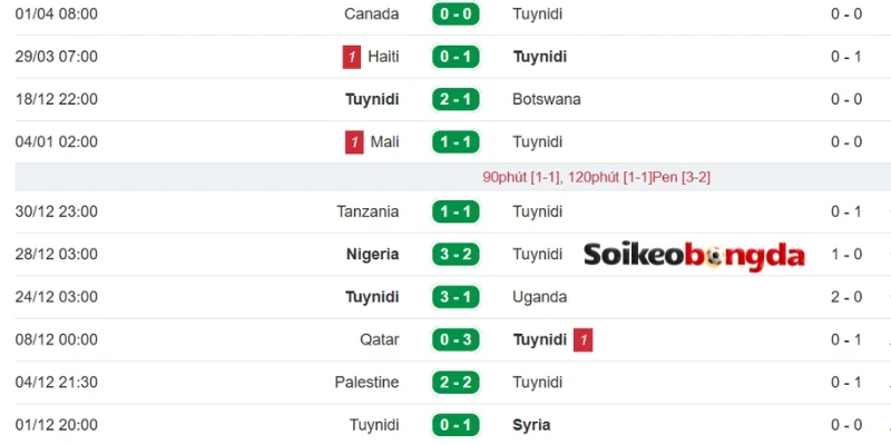 Kèo Bóng Đá Thụy Điển Vs Tunisia - Bảng F World Cup 09h00 15/06/2026 2 Thành tích ra sân của Tunisia vừa qua