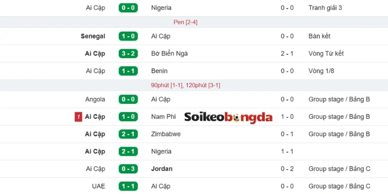 Soi Kèo Bóng Đá Bỉ Vs Ai Cập - Bảng G World Cup 02h00 16/06/2026 2 Thành tích ra sân của tuyển Ai Cập mới nhất