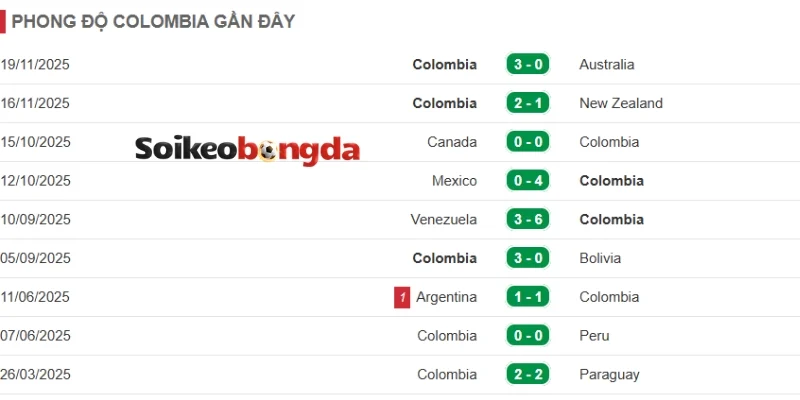 Kèo Bóng Đá Uzbekistan Vs Colombia - Bảng K World Cup 09h00 18/06/2026 2 Thành tựu gần nhất của đội tuyển Colombia