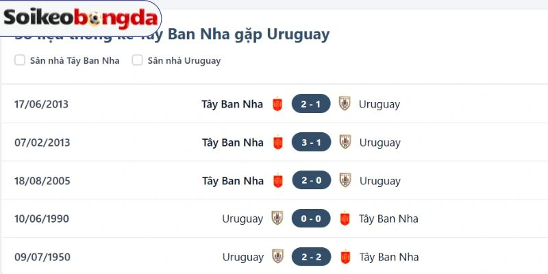 Kèo Bóng Đá Uruguay Vs Tây Ban Nha - Bảng H World Cup 07h00 27/06/2026 4 Thống kê các cuộc so tài giữa Uruguay vs Tây Ban Nha