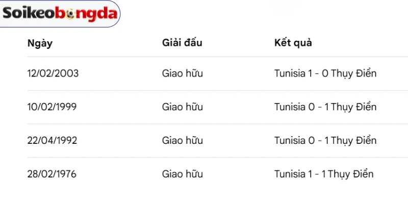 Kèo Bóng Đá Thụy Điển Vs Tunisia - Bảng F World Cup 09h00 15/06/2026 4 Thống kê kết quả đụng độ Thụy Điển vs Tunisia trước đó