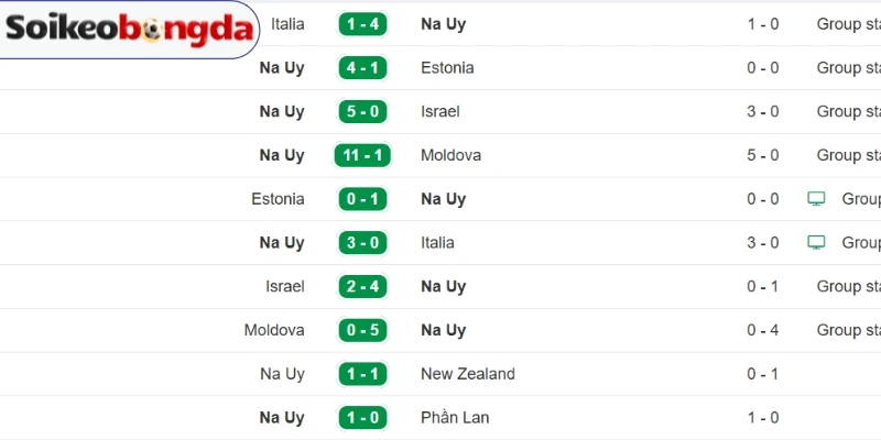 Soi Kèo Bóng Đá Iraq Vs Na Uy - Bảng I World Cup 05h00 17/06/2026 2 Thống kê kết quả phản ánh phong độ Na Uy gần đây