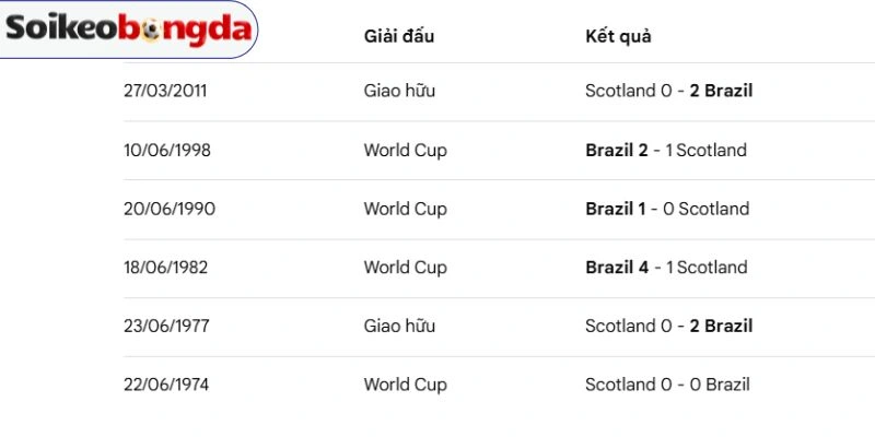 Kèo Bóng Đá Cái Scotland VS Brazil - Bảng C World Cup 05h00 25/06/2026 4 Thống kê số lần đối đầu Scotland vs Brazil