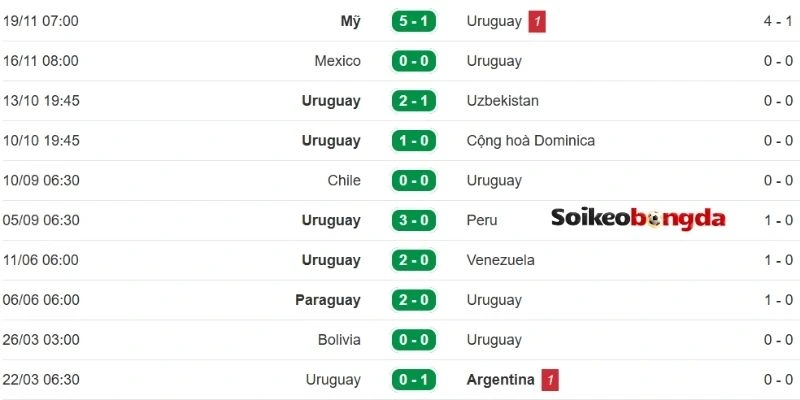 Kèo Bóng Đá Uruguay Vs Tây Ban Nha - Bảng H World Cup 07h00 27/06/2026 1 Thực lực hiện tại của đội Uruguay