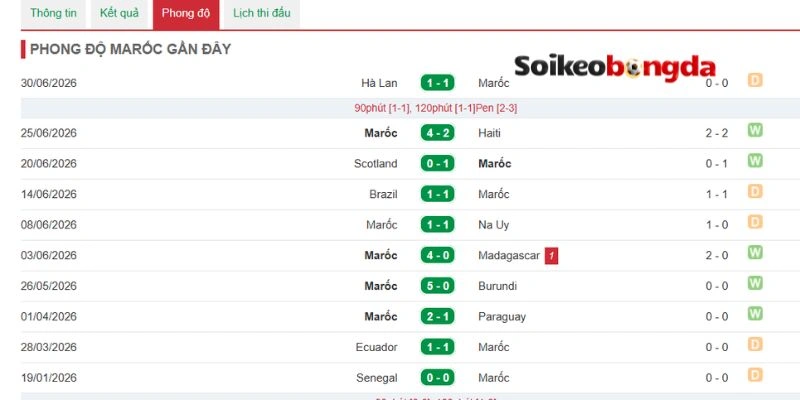 Soi Kèo Canada Và Maroc - Vòng 16 Đội World Cup 19h00 Ngày 04/07/2026 2 Canada nổi bật với phong độ thi đấu ổn định