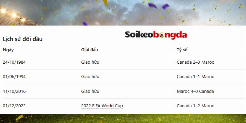Soi Kèo Canada Và Maroc - Vòng 16 Đội World Cup 19h00 Ngày 04/07/2026 4 Hai đội có nhiều cuộc chạm trán trong quá khứ