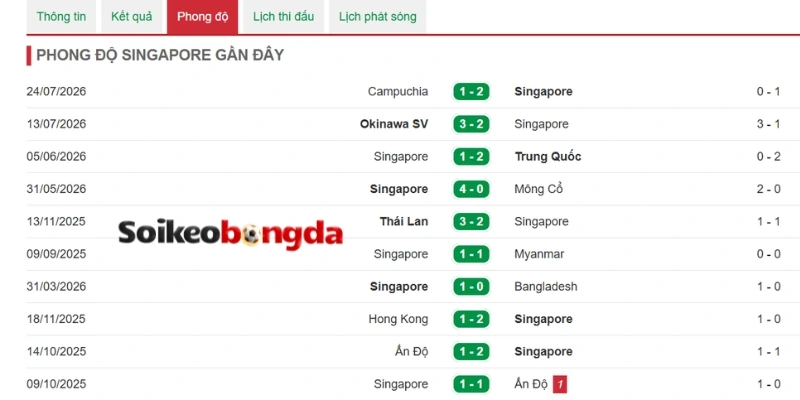 Soi Kèo Việt Nam Vs Singapore - Vòng Bảng AFF Cup 20h00 31/07/2026 2 Singapore thể hiện bản lĩnh với hệ thống phòng ngự chắc chắn