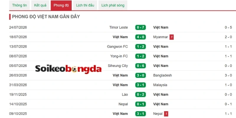 Soi Kèo Việt Nam Vs Singapore - Vòng Bảng AFF Cup 20h00 31/07/2026 1 Việt Nam tự tin với sự ổn định về phong độ
