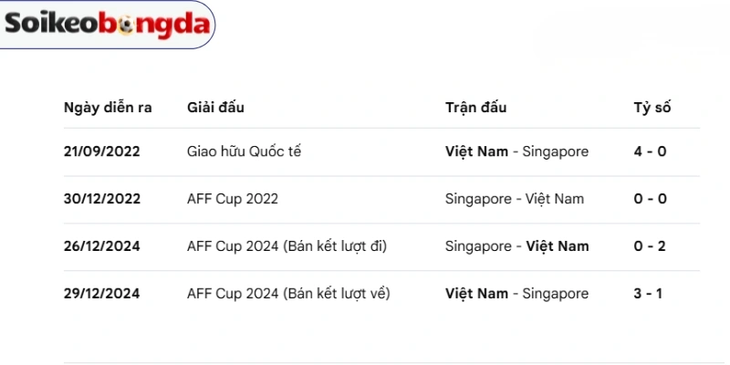 Soi Kèo Việt Nam Vs Singapore - Vòng Bảng AFF Cup 20h00 31/07/2026 4 Việt Nam vs Singapore có nhiều cuộc chạm trán trước đây